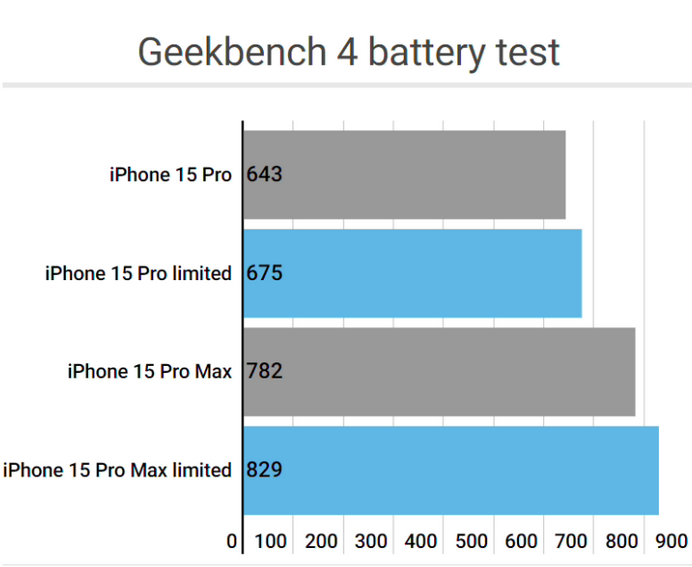 龙南apple维修站iPhone15Pro的ProMotion高刷功能耗电吗