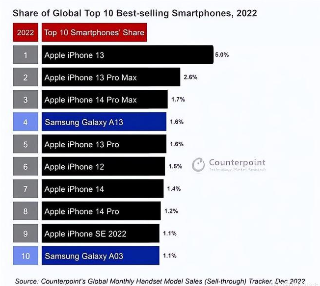 龙南苹果维修分享:为什么iPhone14的销量不如iPhone13? 