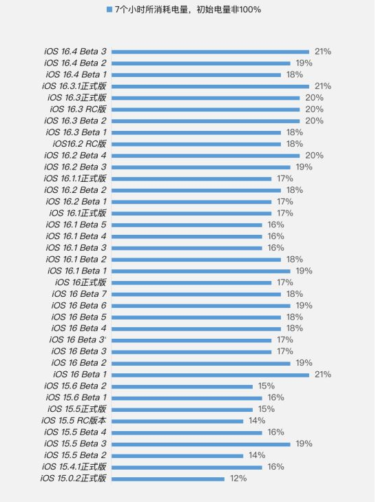龙南苹果手机维修分享iOS 16.4 Beta 3续航跑分等测试结果汇总 