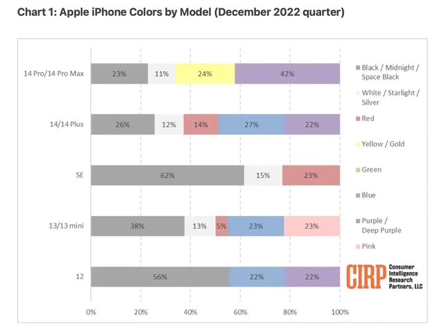 龙南苹果维修网点分享：美国用户最喜欢什么颜色的iPhone 14？ 