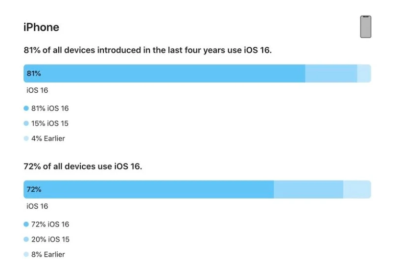 龙南苹果手机维修分享iOS 16 / iPadOS 16 安装率 