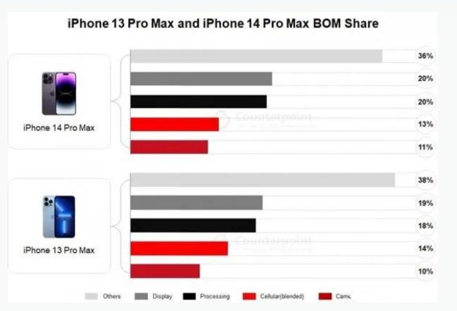 龙南苹果手机维修分享iPhone 14 Pro的成本和利润 