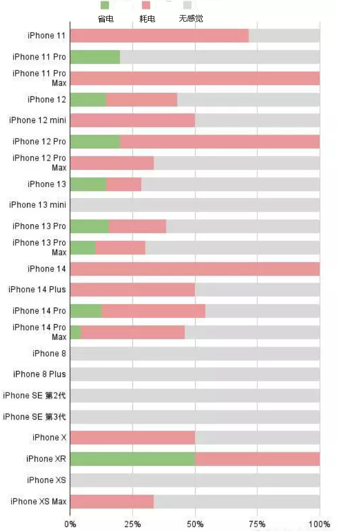 龙南苹果手机维修分享iOS16.2太耗电怎么办？iOS16.2续航不好可以降级吗？ 